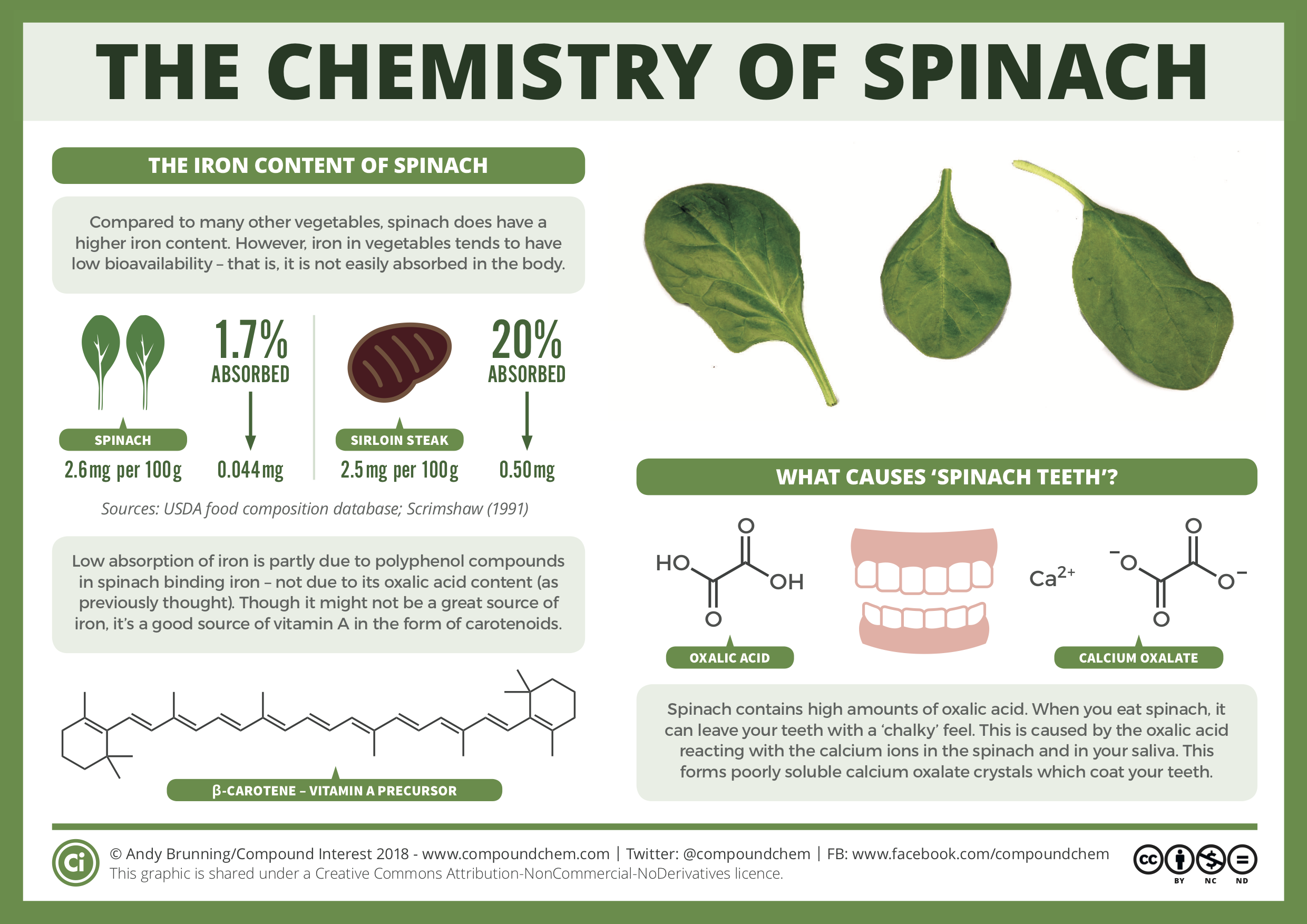 infographic explaining the chemistry of spinach