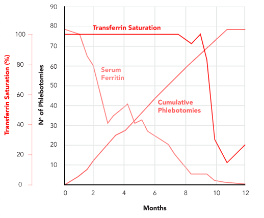 Transferrin Saturation Serum Ferritin Graph for Hemochromatosis